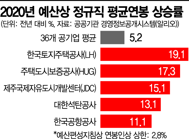 평균 5.2%↑…연봉예산 늘리고 본 공기업들