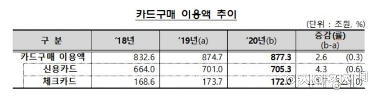 작년 신용·체크카드 이용액 877조…코로나 여파에 0.3%↑