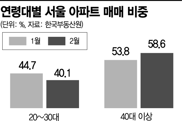 집 살 사람 다 샀나…2030 패닉바잉도 주춤