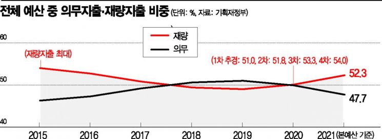 재량지출 비중 6년 만에 최대…예산 경직성 오히려 커진다