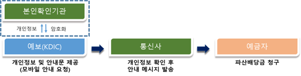 예금보험공사가 오는 4월부터 실시하는 '모바일 안내 서비스' 절차 [사진=예금보험공사]