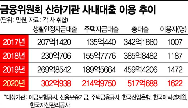 서민은 자금줄 막혔는데…금융공기업, 低利 셀프대출 '특혜 논란'(종합)