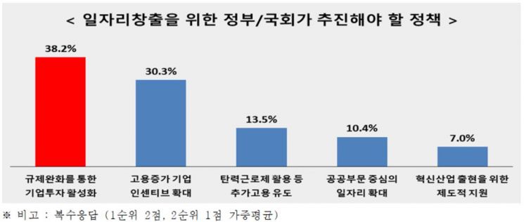 외투기업 10곳 중 1곳만 "올해 채용 늘린다"