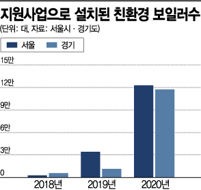 친환경 보일러로 바꾸라더니…석달도 안돼 지원금 ‘바닥’