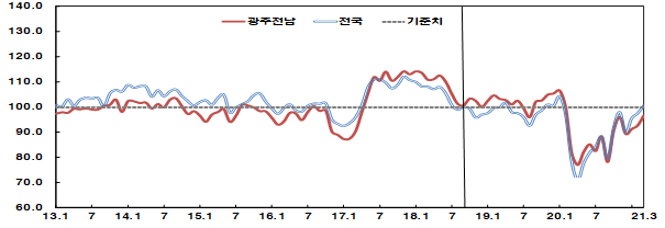 광주·전남 3월 소비자심리지수 96.5…3개월 연속 상승
