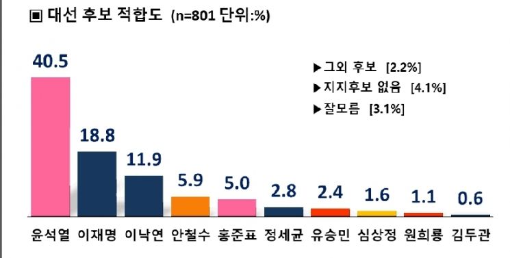 차기 대선주자 선호도 윤석열 40.5% 1위 … 이재명 18.8%, 이낙연 11.9%, 김두관 0.6%