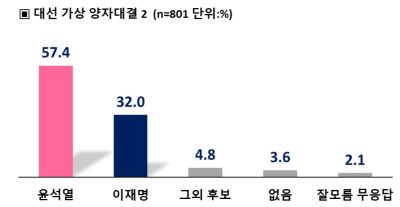 차기 대선주자 선호도 윤석열 40.5% 1위 … 이재명 18.8%, 이낙연 11.9%, 김두관 0.6%