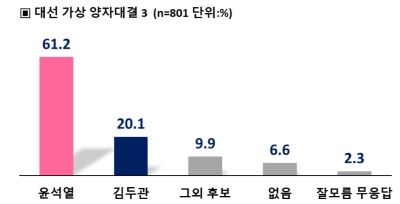 차기 대선주자 선호도 윤석열 40.5% 1위 … 이재명 18.8%, 이낙연 11.9%, 김두관 0.6%