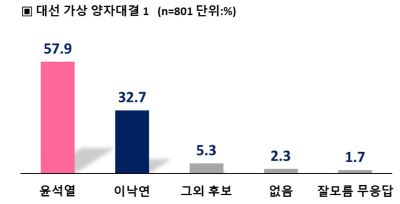 차기 대선주자 선호도 윤석열 40.5% 1위 … 이재명 18.8%, 이낙연 11.9%, 김두관 0.6%