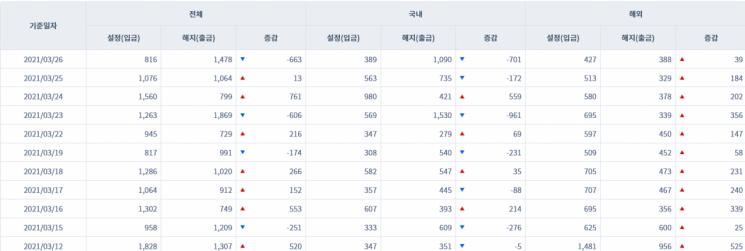 [일일펀드동향] 국내 채권형펀드 하루새 1550억원 순유입