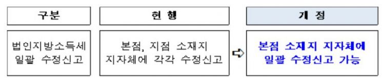 행안부, 올해 지방세 정책 주민 우수 아이디어 8건 선정