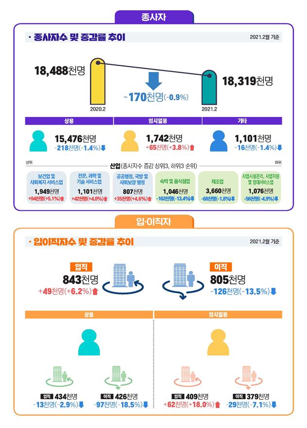 2월 사업체 종사자 -17만명, 급여 -5.2%…숙박·음식업 '불황 늪' 여전