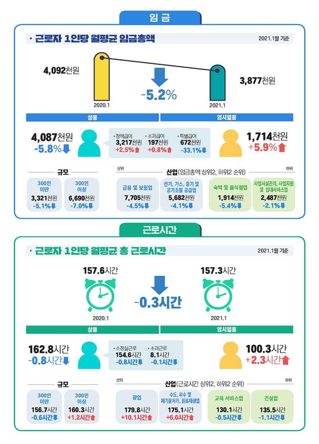 2월 사업체 종사자 -17만명, 급여 -5.2%…숙박·음식업 '불황 늪' 여전
