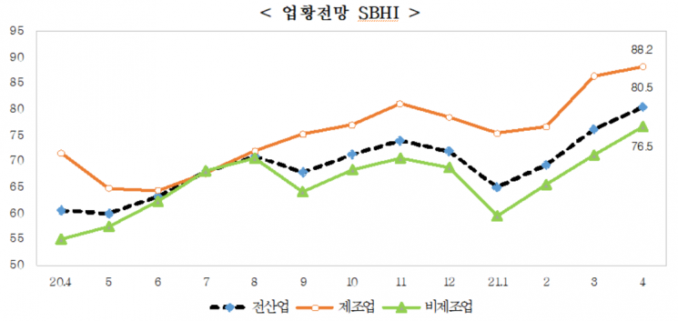 중소기업 업황전망 경기전망지수(SBHI) 추이. [사진 = 중소기업중앙회]