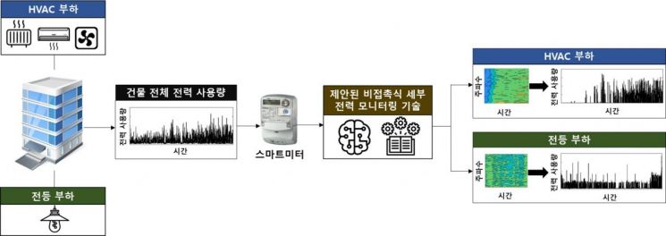 인공지능으로 빌딩 내 세부 전력 조절 기술 개발