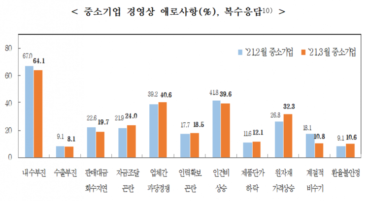 중소기업이 꼽은 경영상 애로사항. [사진 = 중소기업중앙회]
