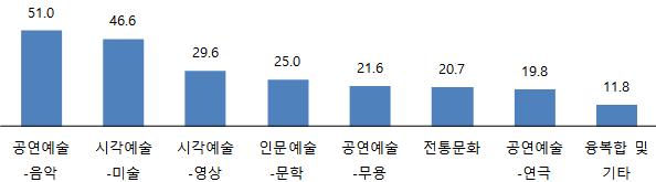 가장 많이 참여한 문화예술교육 프로그램 유형(복수응답, 단위: %)