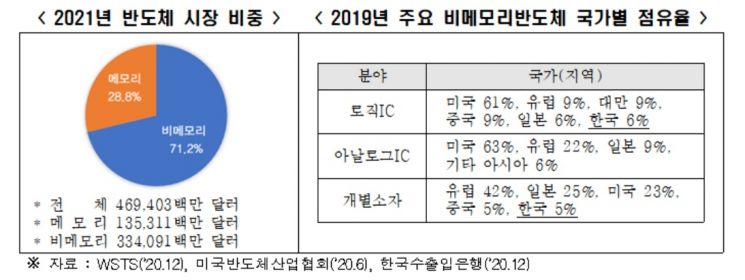 "美·中·EU, 반도체 육성 집중…韓 비메모리 점유율 확대 등 대비해야"