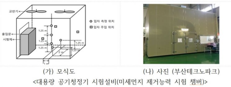 앞으론 지하철역·쇼핑센터 등에 설치된 대용량 공기청정기 KS표준으로 성능 검사