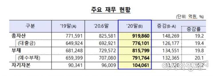 저축은행 주요재무현황(자료:금융감독원)