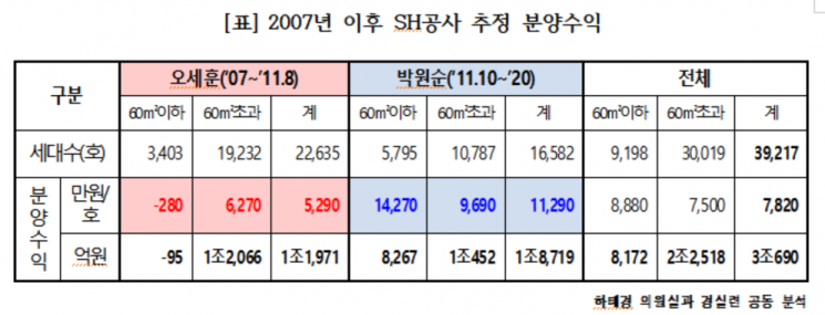 "SH공사, 14년간 공공분양으로 3조 이익 챙겼다"