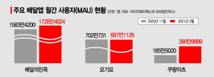 한 집만 간다…쿠팡이츠-배민 '강남대첩'