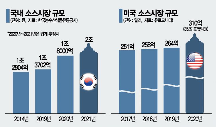 음식 조연에서 주연으로, 집밥열풍 이끄는 소스시장 