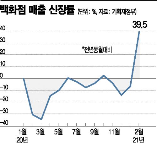 "기다렸다" 봄바람 부는 소비심리 … 백화점 정기세일 총력전