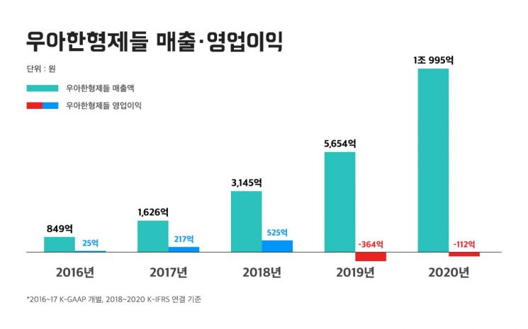 우아한형제들 매출 1조 돌파…"연간 거래액 15조"
