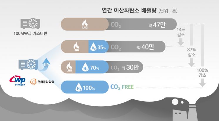 한화·서부발전, 수소 섞는 발전기술 실증 협력