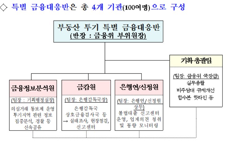 부동산 투기에 칼빼든 금융당국…특별 금융대응반 가동(종합)