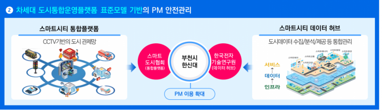 부천시, '스마트 캠퍼스챌린지' 공모 선정…안전한 PM 이용환경 구축