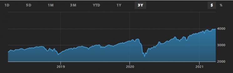 S&P500 지수 3년 추이