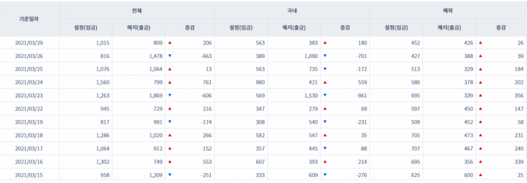 [일일펀드동향] 국내 채권형펀드 하루새 631억원 순유출