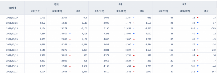 [일일펀드동향] 국내 채권형펀드 하루새 631억원 순유출