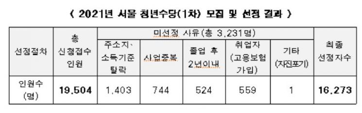서울시,1차 청년수당 참여자 1만 6273명 선정