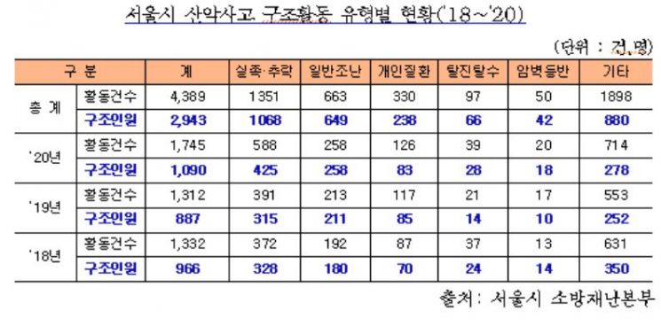 서울시, '봄철 산악사고 인명구조대책' 내달 1일부터 본격 추진