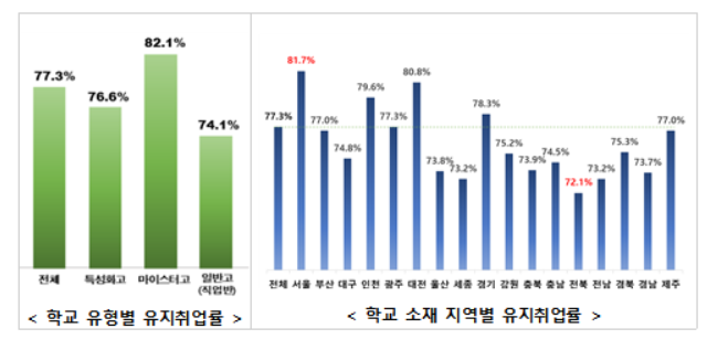 작년 직업계고 졸업생 77%, 6개월 이후에도 취업 유지
