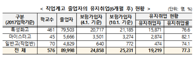 작년 직업계고 졸업생 77%, 6개월 이후에도 취업 유지