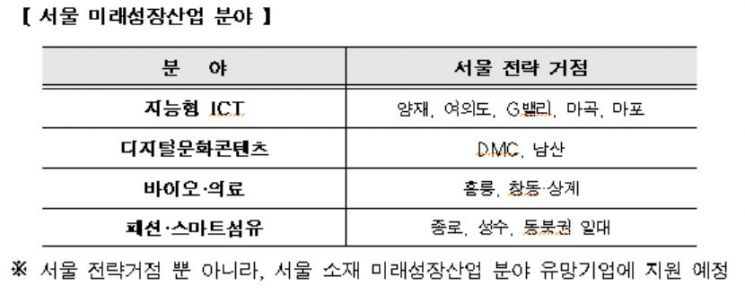서울시-중진공, 서울 미래성장분야 선정 240억 지원…4대 미래산업 선정