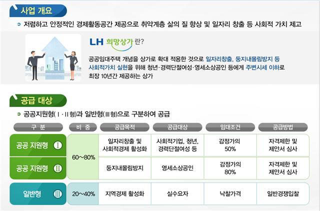 LH, 사회적 약자 창업지원 위해 희망상가 384호 공급