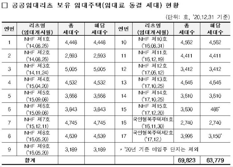 정부 "임대리츠 상가 임대료 50% 감면, 임대주택 2년 동결"