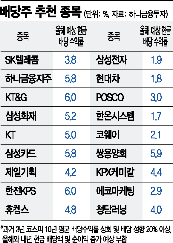 4월도 배당주 하기 좋은 계절…외국인과 연기금 "일찌감치 담고 있네""