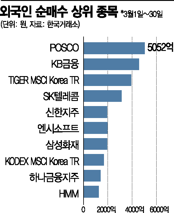 4월도 배당주 하기 좋은 계절…외국인과 연기금 "일찌감치 담고 있네""