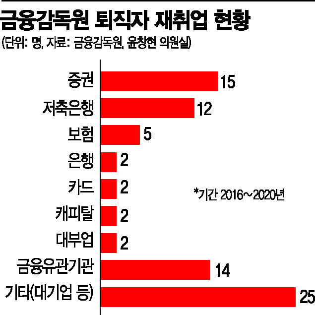 재취업한 금감원 퇴직자, 10명 중 7명은 '금융권'으로(종합)
