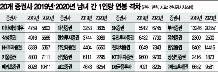 증권사 돈잔치의 그늘…남녀 연봉격차 더 벌어져