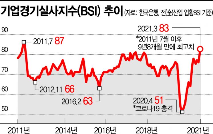 기업심리 10년래 최고…블룸버그 "韓 1Q성장률 0.8%"(종합)