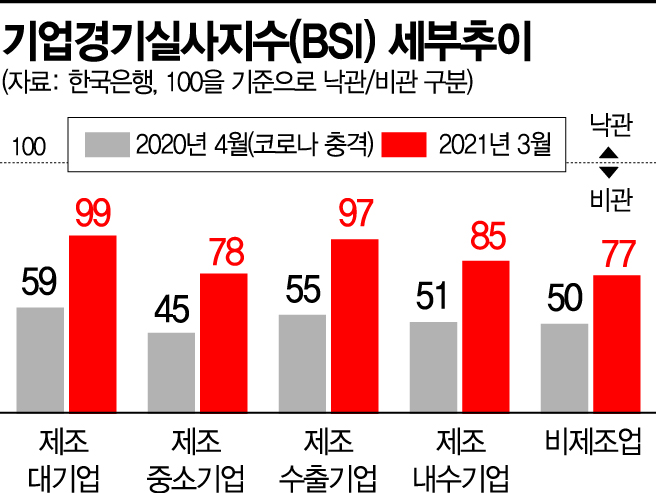 기업심리 10년래 최고…블룸버그 "韓 1Q성장률 0.8%"(종합)