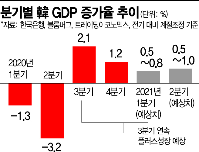 기업심리 10년래 최고…블룸버그 "韓 1Q성장률 0.8%"(종합)