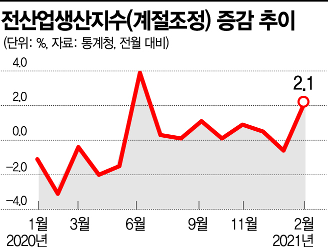 기업심리 10년래 최고…블룸버그 "韓 1Q성장률 0.8%"(종합)